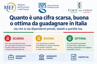 Quanto � una scarsa, buona o ottima cifra da guadagnare in Italia e quanti riescono ad arrivarci